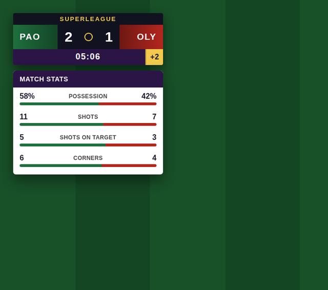Corner stats panel overlay showing possession, shots, shots on target and corners